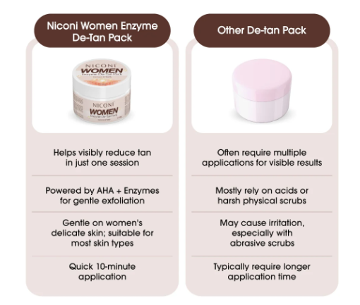 Niconi Women Enzyme De-Tan Pack For Face & Body